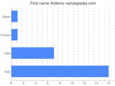 Vornamen Ardenio