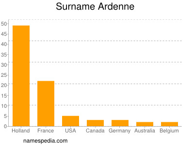 Surname Ardenne