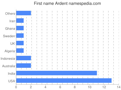 Given name Ardent