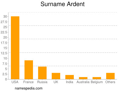 Surname Ardent