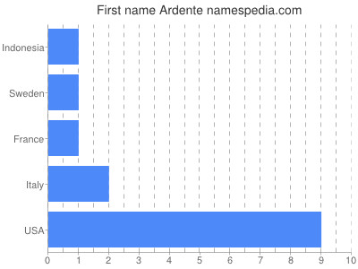 prenom Ardente