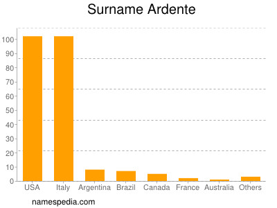 Familiennamen Ardente