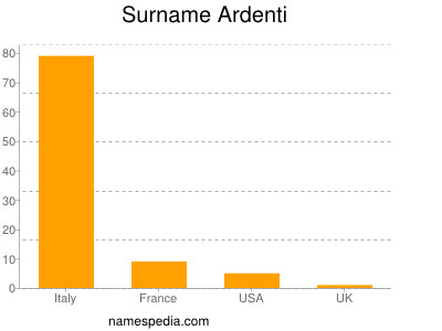 Familiennamen Ardenti