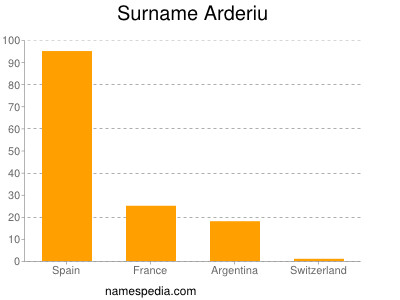 Familiennamen Arderiu