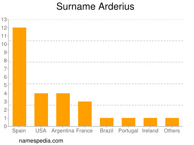 Surname Arderius