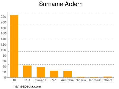 Familiennamen Ardern