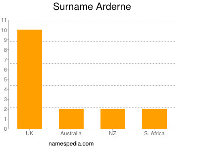 Familiennamen Arderne