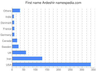 Vornamen Ardeshir