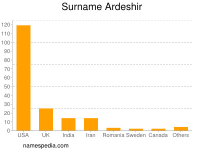 Familiennamen Ardeshir