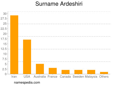 Familiennamen Ardeshiri