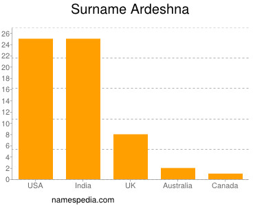 Familiennamen Ardeshna