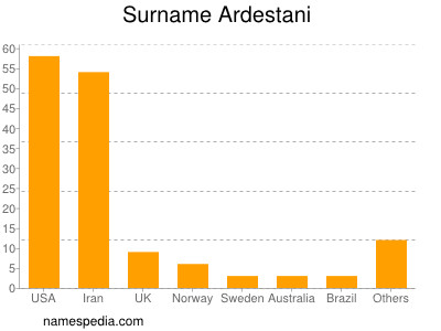 Familiennamen Ardestani