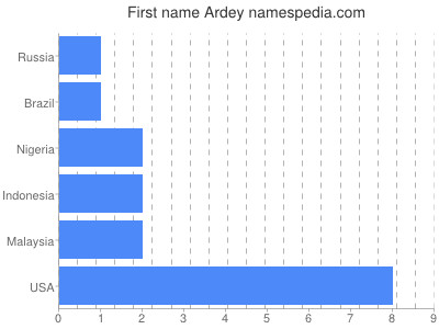 Vornamen Ardey