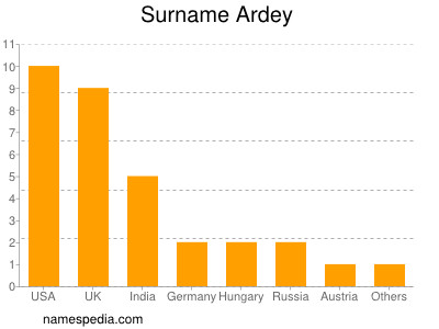 Familiennamen Ardey