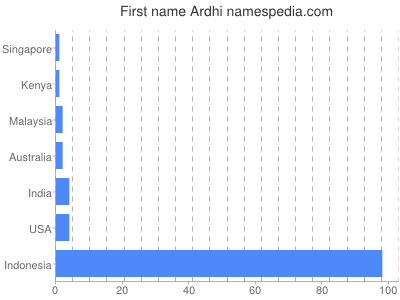 Given name Ardhi