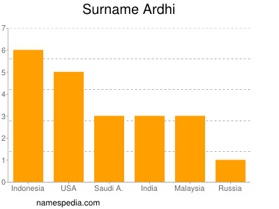 Surname Ardhi