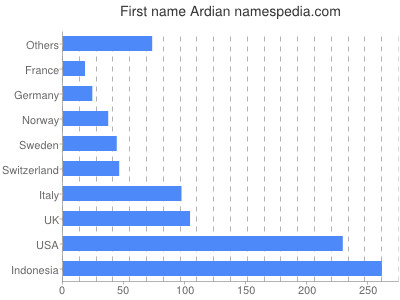 Vornamen Ardian