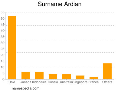 Familiennamen Ardian