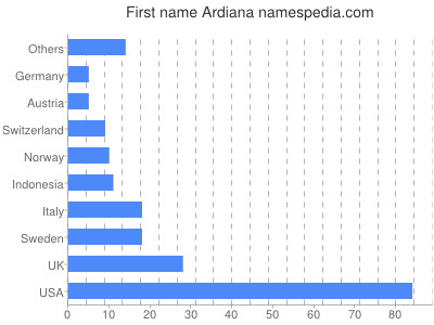 Vornamen Ardiana