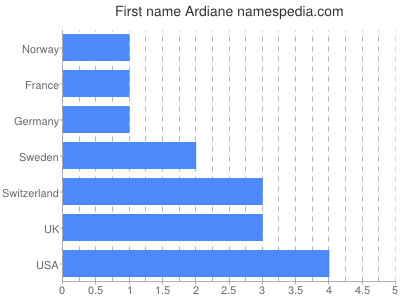 prenom Ardiane