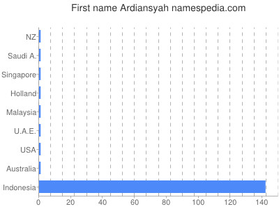 Given name Ardiansyah