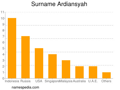 Familiennamen Ardiansyah