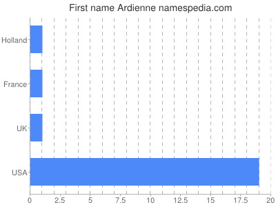 Vornamen Ardienne