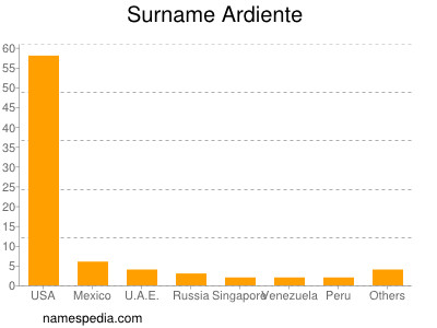 Familiennamen Ardiente