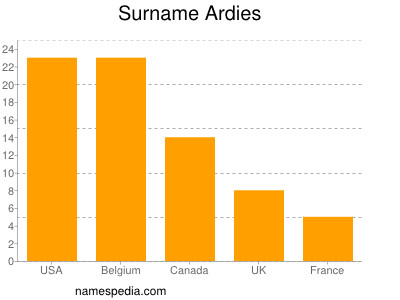 Familiennamen Ardies