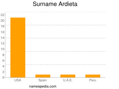 Familiennamen Ardieta