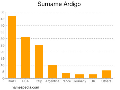 Familiennamen Ardigo