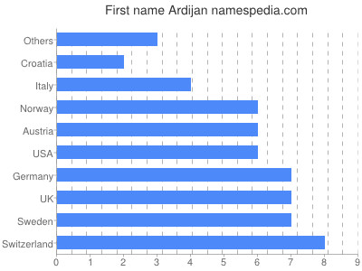 Vornamen Ardijan