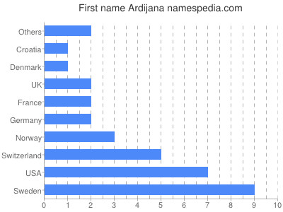 Vornamen Ardijana