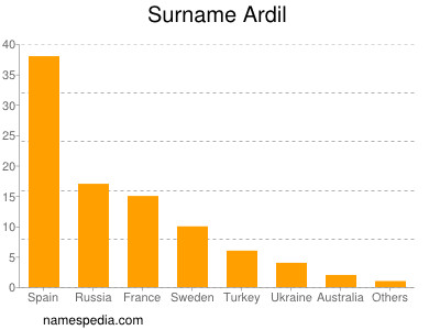 Familiennamen Ardil