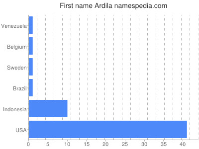 Vornamen Ardila