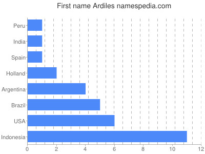 Vornamen Ardiles