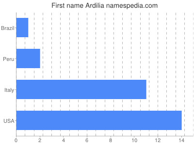 prenom Ardilia