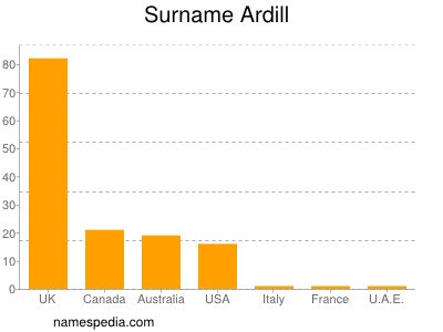 Familiennamen Ardill