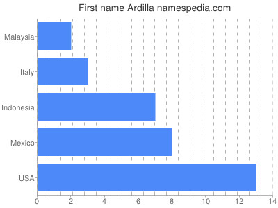 Vornamen Ardilla