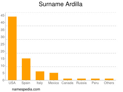 Familiennamen Ardilla