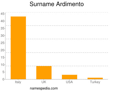 Surname Ardimento