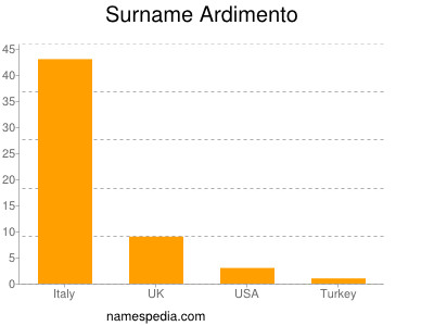 Familiennamen Ardimento