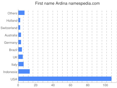 Vornamen Ardina