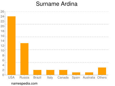 Familiennamen Ardina