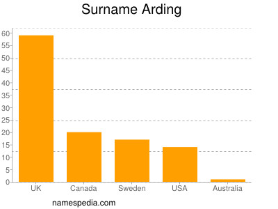 Familiennamen Arding