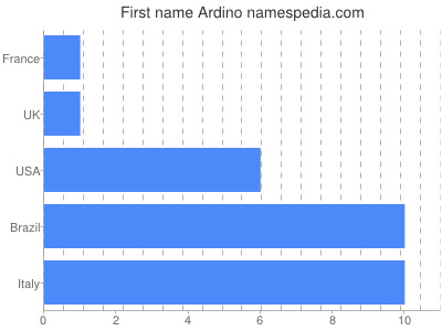 Vornamen Ardino