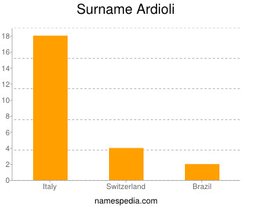 Familiennamen Ardioli