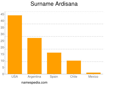 Familiennamen Ardisana