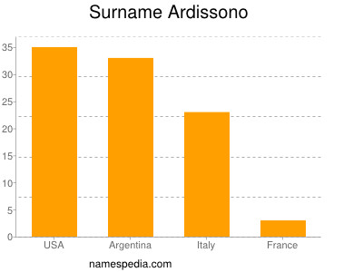 Familiennamen Ardissono