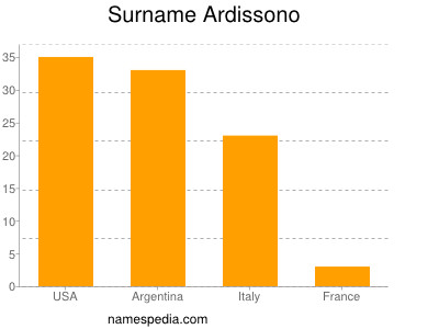 nom Ardissono